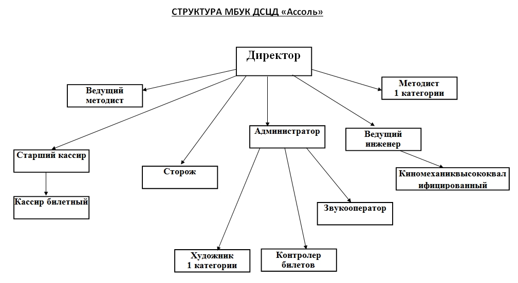Специалист и ведущий специалист в чем разница